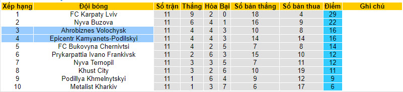 Nhận định, soi kèo Ahrobiznes Volochysk vs Epicentr Kamyanets-Podilskyi, 22h00 ngày 13/10 - Ảnh 4