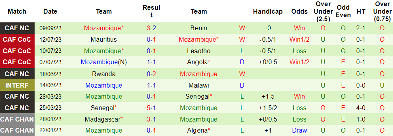 Nhận định, soi kèo Angola vs Mozambique, 21h00 ngày 13/10 - Ảnh 2