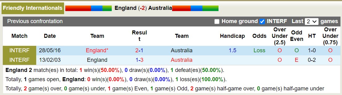 Nhận định, soi kèo Anh vs Australia, 01h45 ngày 14/10 - Ảnh 3