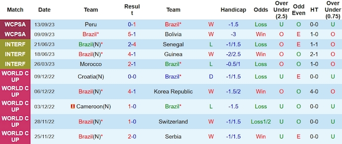 Nhận định, soi kèo Brazil vs Venezuela, 7h30 ngày 13/10 - Ảnh 1