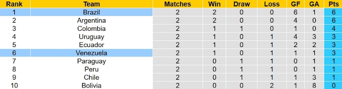 Nhận định, soi kèo Brazil vs Venezuela, 7h30 ngày 13/10 - Ảnh 4