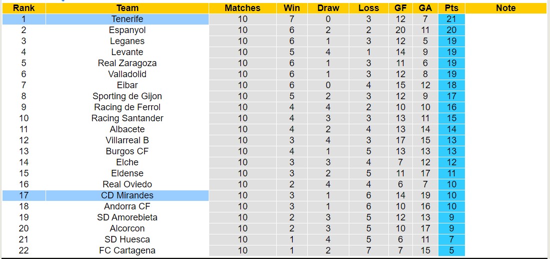 Nhận định, soi kèo CD Mirandes vs Tenerife, 21h15 ngày 14/10 - Ảnh 4
