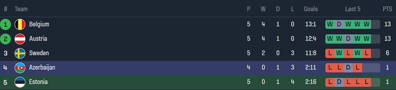 Nhận định, soi kèo Estonia vs Azerbaijan, 23h00 ngày 13/10 - Ảnh 4