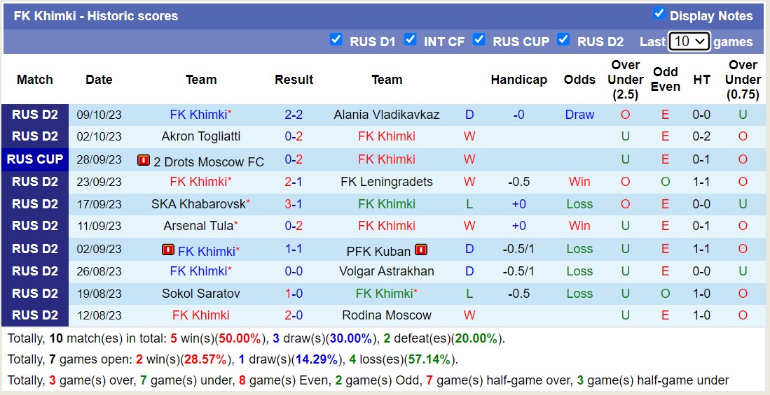 Nhận định, soi kèo FK Khimki vs Yenisey Krasnoyarsk, 22h00 ngày 14/10 - Ảnh 1