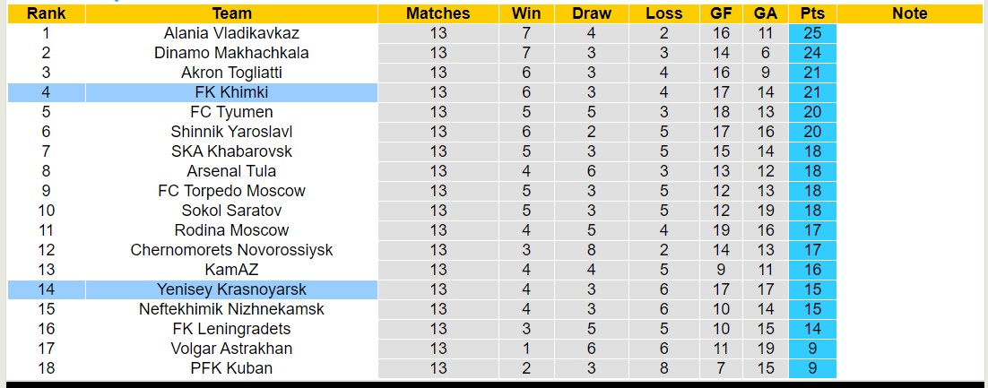 Nhận định, soi kèo FK Khimki vs Yenisey Krasnoyarsk, 22h00 ngày 14/10 - Ảnh 4