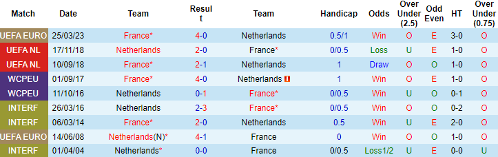 Nhận định, soi kèo Hà Lan vs Pháp, 1h45 ngày 14/10 - Ảnh 3