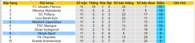 Nhận định, soi kèo Hirnyk-Sport vs Metalurh Zaporizhya, 22h00 ngày 13/10 - Ảnh 4