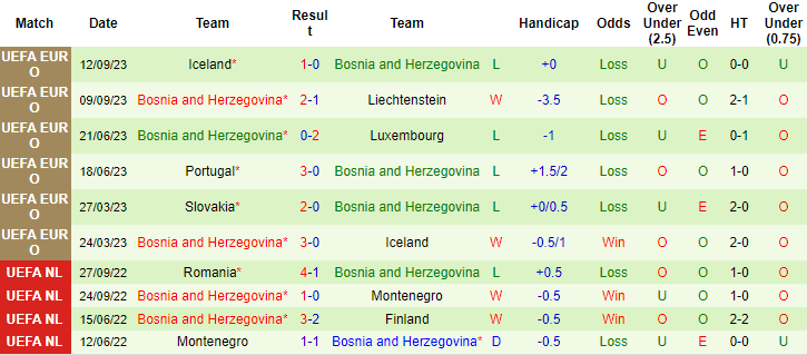 Nhận định, soi kèo Liechtenstein vs Bosnia, 1h45 ngày 14/10 - Ảnh 2