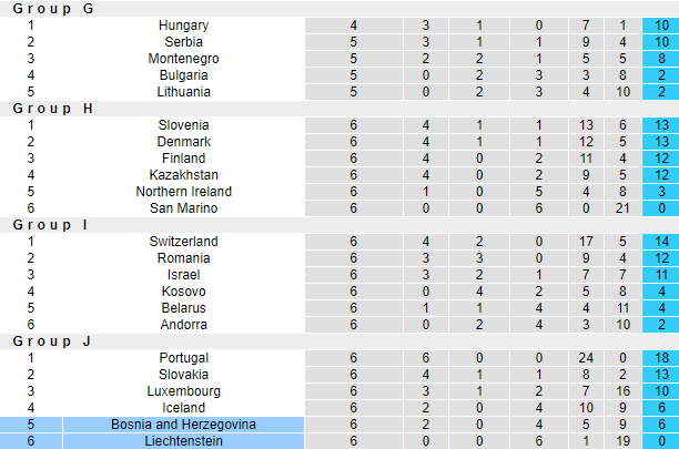 Nhận định, soi kèo Liechtenstein vs Bosnia, 1h45 ngày 14/10 - Ảnh 4