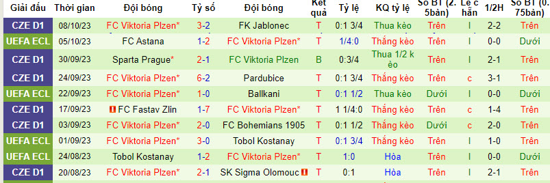 Nhận định, soi kèo Marianske Lazne vs FC Viktoria Plzen, 21h00 ngày 12/10 - Ảnh 2