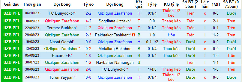 Nhận định, soi kèo Qizilqum Zarafshon vs AGMK, 21h00 ngày 12/10 - Ảnh 1