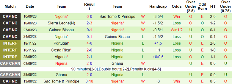 Nhận định, soi kèo Saudi Arabia vs Nigeria, 23h00 ngày 13/10 - Ảnh 2