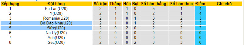 Nhận định, soi kèo U20 Bồ Đào Nha vs U20 Đức, 21h00 ngày 13/10 - Ảnh 4