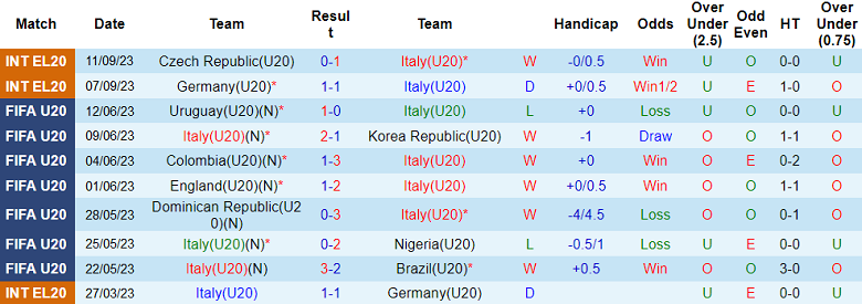 Nhận định, soi kèo U20 Italia vs U20 Ba Lan, 23h00 ngày 13/10 - Ảnh 1