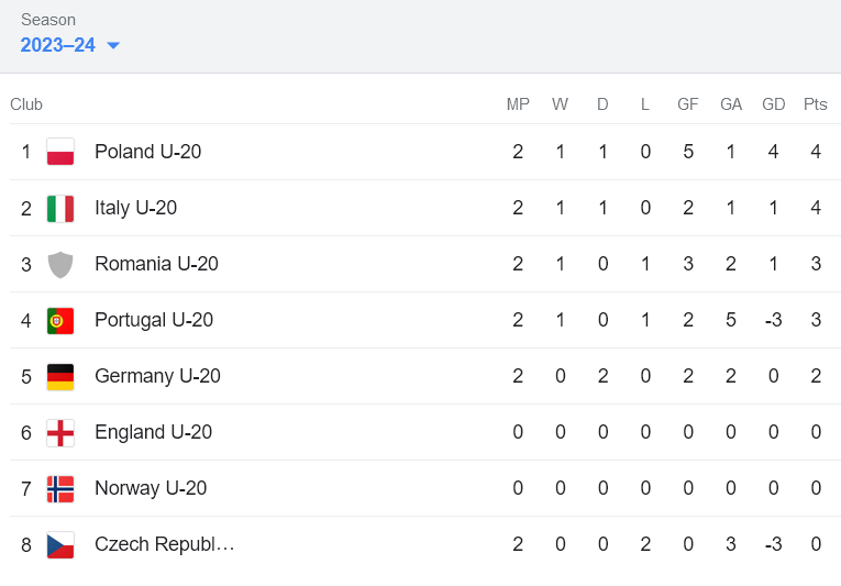 Nhận định, soi kèo U20 Italia vs U20 Ba Lan, 23h00 ngày 13/10 - Ảnh 4