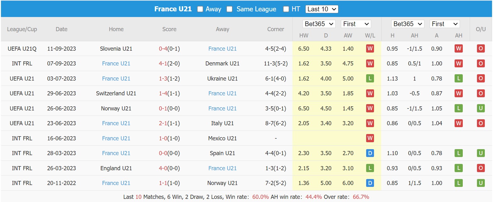 Nhận định, soi kèo U21 Bosnia vs U21 Pháp, 23h45 ngày 13/10 - Ảnh 2