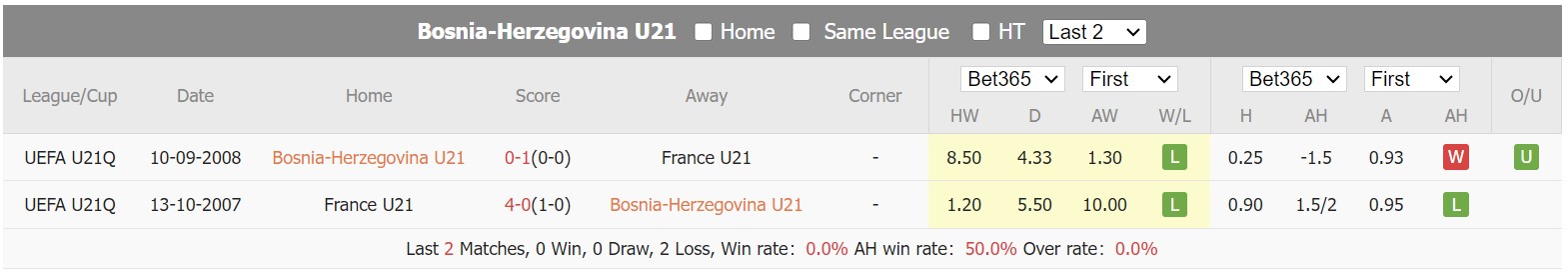 Nhận định, soi kèo U21 Bosnia vs U21 Pháp, 23h45 ngày 13/10 - Ảnh 3