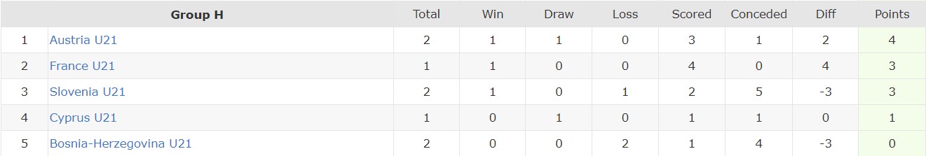 Nhận định, soi kèo U21 Bosnia vs U21 Pháp, 23h45 ngày 13/10 - Ảnh 4