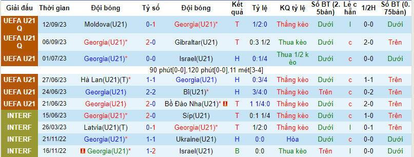 Nhận định, soi kèo U21 Georgia vs U21 Hà Lan, 21h00 ngày 12/10 - Ảnh 1