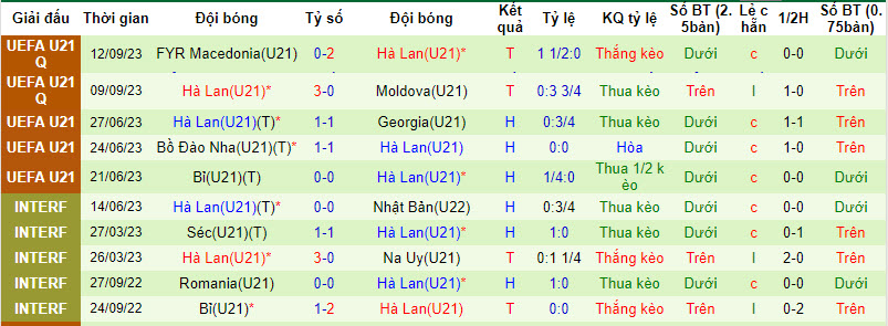 Nhận định, soi kèo U21 Georgia vs U21 Hà Lan, 21h00 ngày 12/10 - Ảnh 2