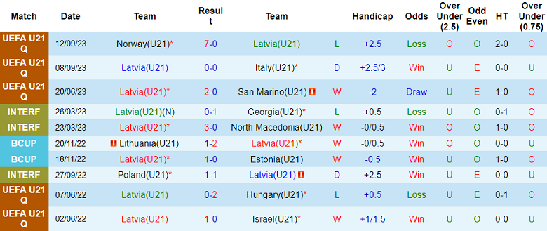 Nhận định, soi kèo U21 Latvia vs U21 Ireland, 19h00 ngày 13/10 - Ảnh 1