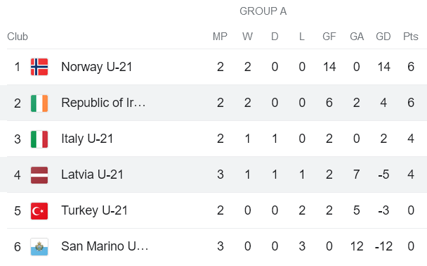 Nhận định, soi kèo U21 Latvia vs U21 Ireland, 19h00 ngày 13/10 - Ảnh 3