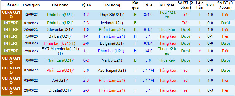 Nhận định, soi kèo U21 Phần Lan vs U21 Albania, 22h00 ngày 13/10 - Ảnh 1