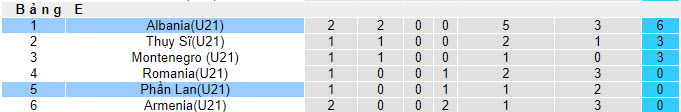 Nhận định, soi kèo U21 Phần Lan vs U21 Albania, 22h00 ngày 13/10 - Ảnh 3