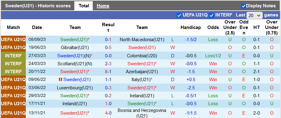 Nhận định, soi kèo U21 Thụy Điển vs U21 Moldova, 22h59 ngày 13/10 - Ảnh 1