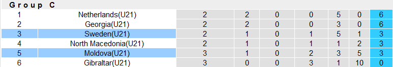 Nhận định, soi kèo U21 Thụy Điển vs U21 Moldova, 22h59 ngày 13/10 - Ảnh 3