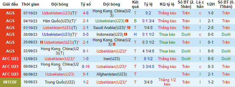 Nhận định, soi kèo U23 Uzbekistan vs U21 Tây Ban Nha, 20h30 ngày 13/10 - Ảnh 1