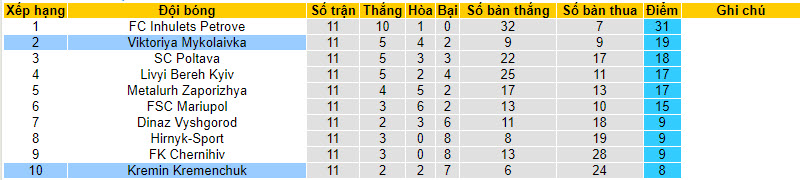 Nhận định, soi kèo Viktoriya Sumy vs Kremin Kremenchuk, 22h00 ngày 13/10 - Ảnh 4