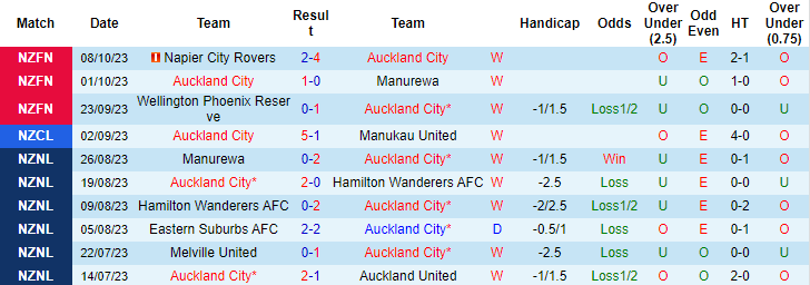 Nhận định, soi kèo Auckland City vs Cashmere Technical, 8h00 ngày 14/10 - Ảnh 1