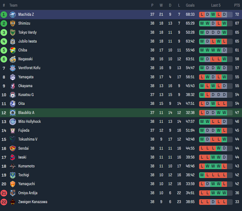 Nhận định, soi kèo Blaublitz Akita vs FC Machida Zelvia, 12h00 ngày 14/10 - Ảnh 4