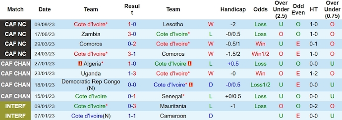 Nhận định, soi kèo Bờ Biển Ngà vs Morocco, 0h00 ngày 15/10 - Ảnh 1
