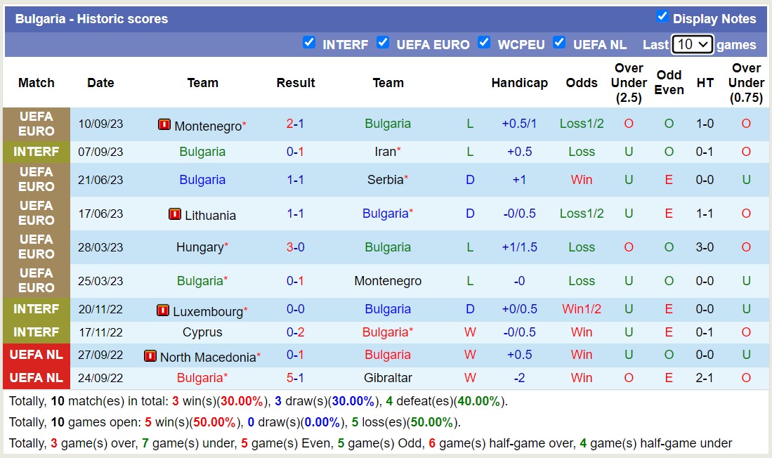 Nhận định, soi kèo Bulgaria vs Lithuania, 23h00 ngày 14/10 - Ảnh 1