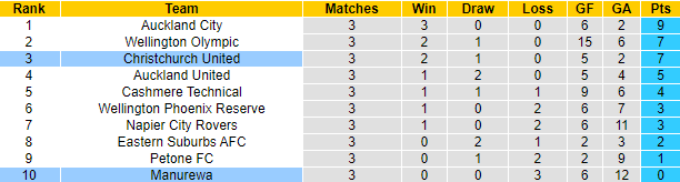 Nhận định, soi kèo Christchurch United vs Manurewa, 9h00 ngày 14/10 - Ảnh 3