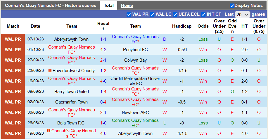 Nhận định, soi kèo Connah's Quay vs Caernarfon Town, 20h00 ngày 14/10 - Ảnh 1