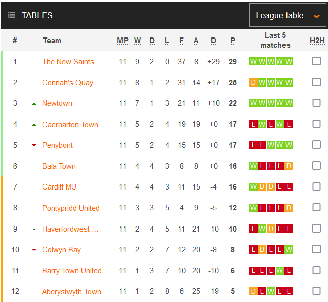 Nhận định, soi kèo Connah's Quay vs Caernarfon Town, 20h00 ngày 14/10 - Ảnh 4