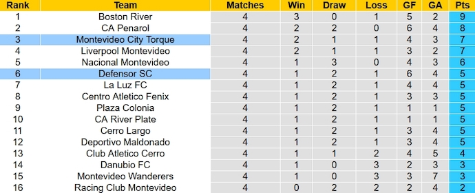 Nhận định, soi kèo Defensor vs City Torque, 4h30 ngày 14/10 - Ảnh 10