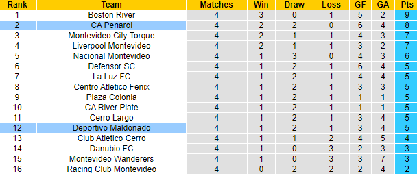 Nhận định, soi kèo Deportivo Maldonado vs CA Penarol, 7h00 ngày 14/10 - Ảnh 5