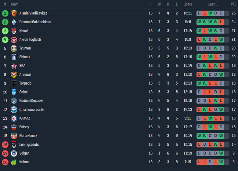 Nhận định, soi kèo Dinamo Makhachkala vs Chernomorets, 20h00 ngày 14/10 - Ảnh 4
