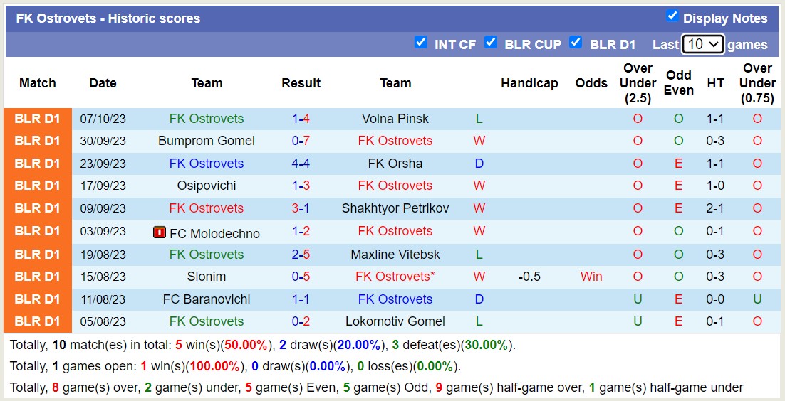 Nhận định, soi kèo FC Vitebsk vs FK Ostrovets, 22h00 ngày 14/10 - Ảnh 2