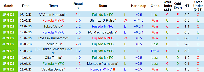 Nhận định, soi kèo Fujieda MYFC vs Thespakusatsu Gunma, 15h00 ngày 14/10 - Ảnh 8