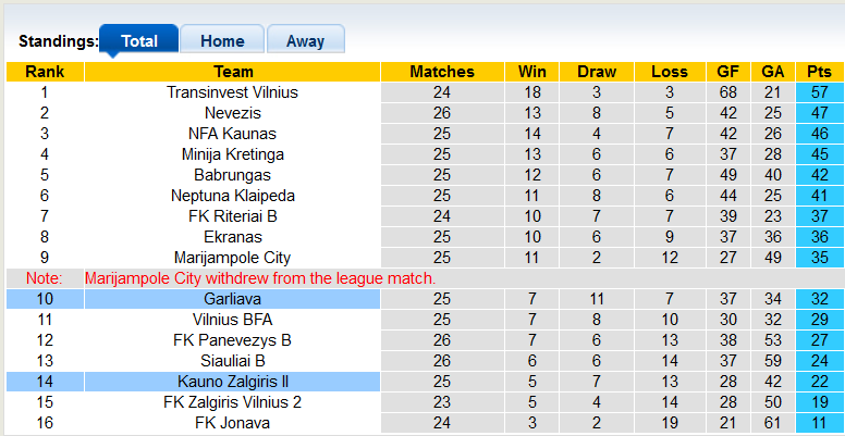 Nhận định, soi kèo Garliava vs Kauno Zalgiris II, 22h59 ngày 13/10 - Ảnh 4