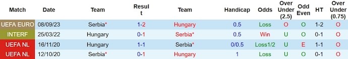 Nhận định, soi kèo Hungary vs Serbia, 1h45 ngày 15/10 - Ảnh 3