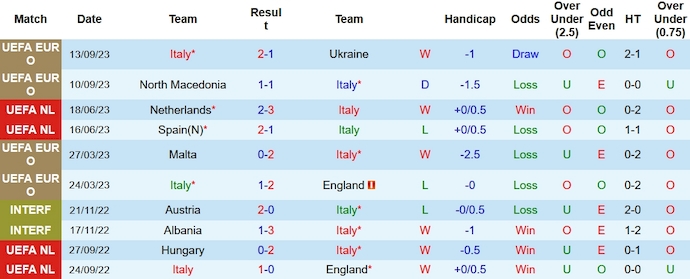 Nhận định, soi kèo Italia vs Malta, 1h45 ngày 15/10 - Ảnh 1