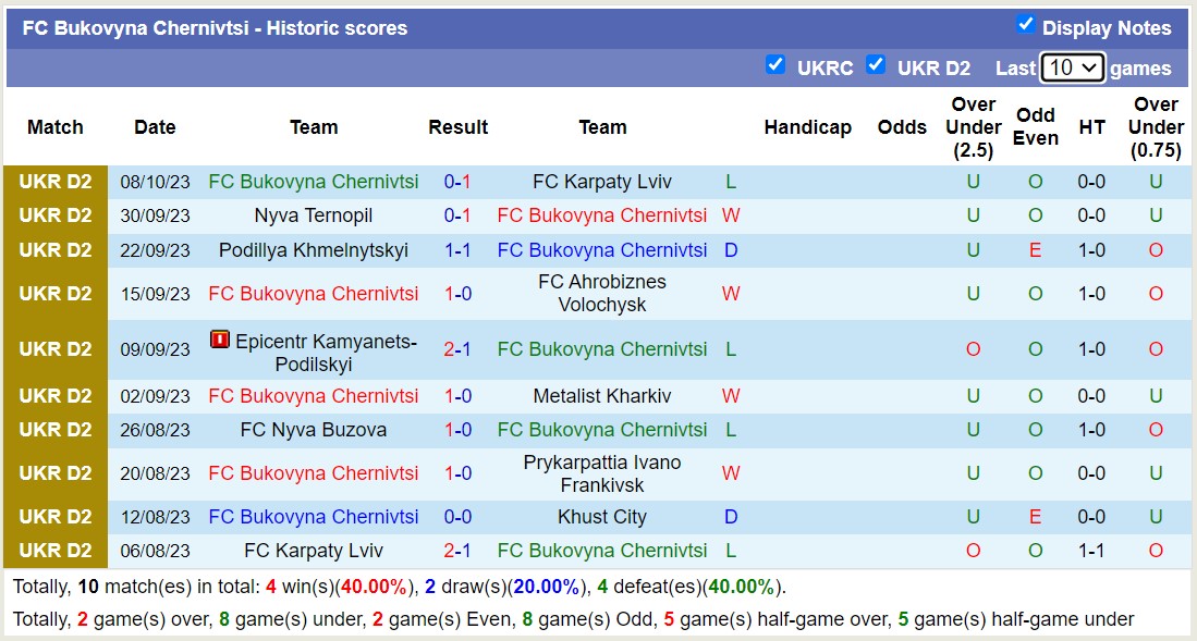 Nhận định, soi kèo Khust City  vs FC Bukovyna Chernivtsi, 22h00 ngày 14/10 - Ảnh 2