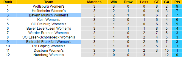 Nhận định, soi kèo Nữ Bayern Munich vs Nữ Frankfurt, 22h55 ngày 14/10 - Ảnh 4