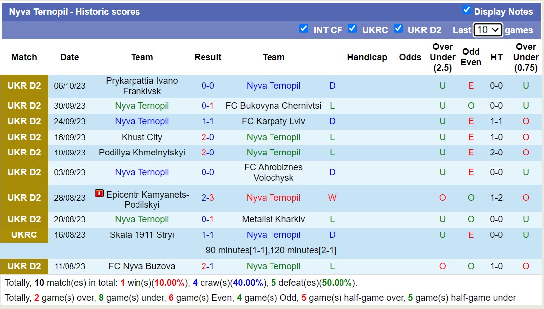 Nhận định, soi kèo Nyva Ternopil vs FC Nyva Buzova, 22h00 ngày 14/10 - Ảnh 1